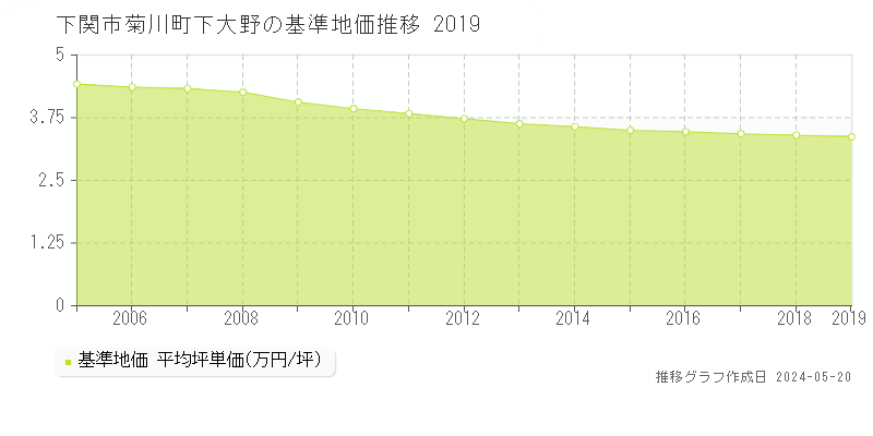 下関市菊川町下大野の基準地価推移グラフ 