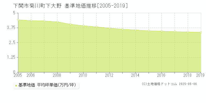 菊川町下大野(下関市)の基準地価推移グラフ(坪単価)[2005-2019年]