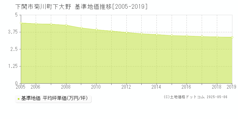 下関市菊川町下大野の基準地価推移グラフ 