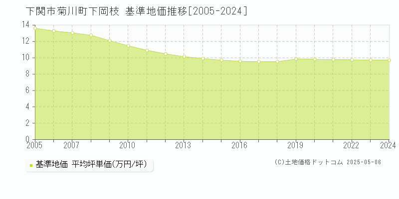菊川町下岡枝(下関市)の基準地価推移グラフ(坪単価)[2005-2024年]