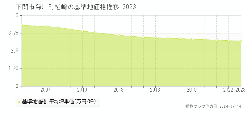 下関市菊川町楢崎の基準地価推移グラフ 