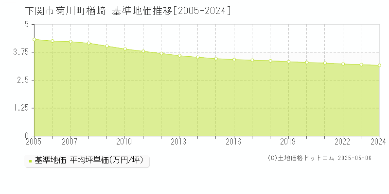 下関市菊川町楢崎の基準地価推移グラフ 