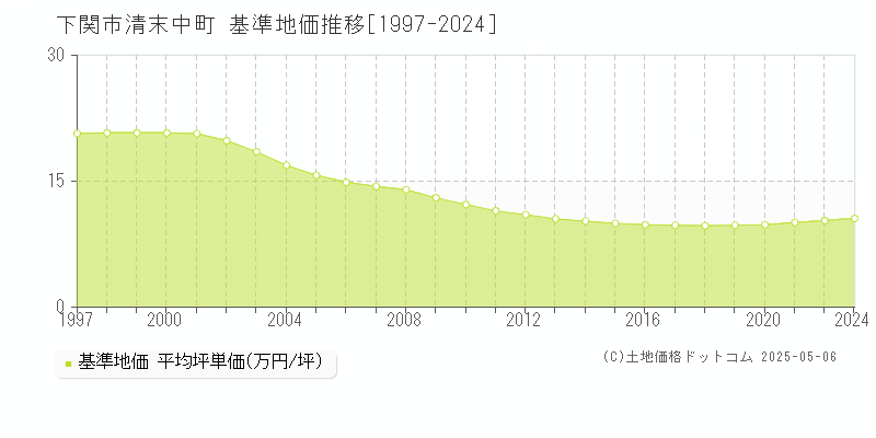清末中町(下関市)の基準地価推移グラフ(坪単価)[1997-2024年]