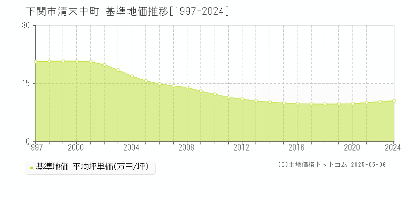 下関市清末中町の基準地価推移グラフ 