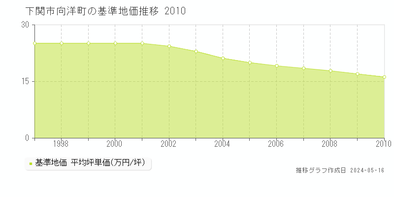 下関市向洋町の基準地価推移グラフ 