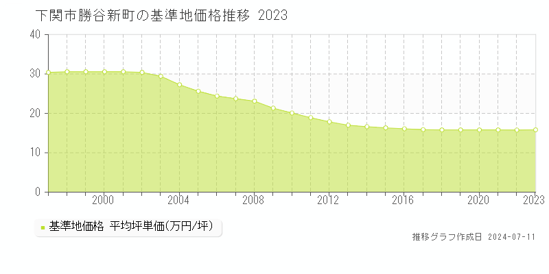 下関市勝谷新町の基準地価推移グラフ 