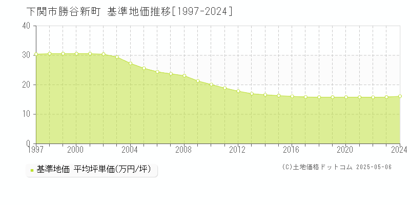 下関市勝谷新町の基準地価推移グラフ 