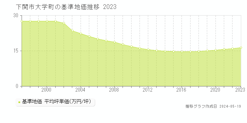 下関市大学町の基準地価推移グラフ 