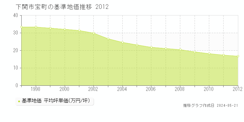 下関市宝町の基準地価推移グラフ 