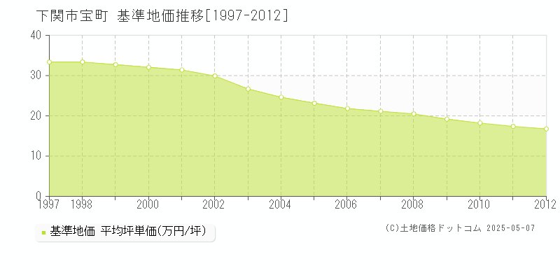 宝町(下関市)の基準地価推移グラフ(坪単価)[1997-2012年]