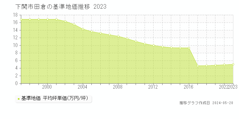 下関市田倉の基準地価推移グラフ 