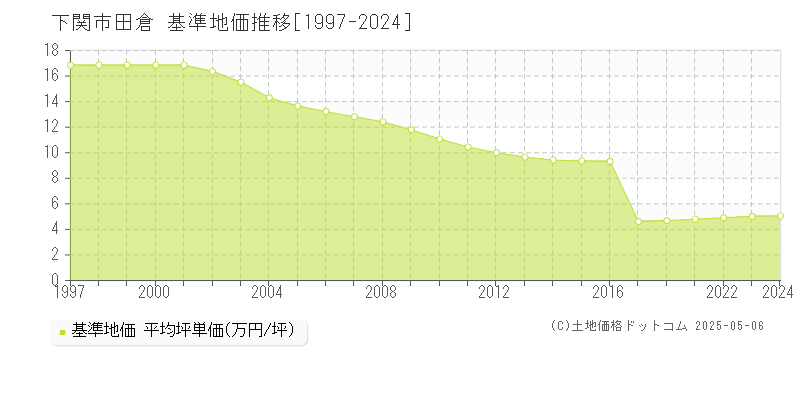 田倉(下関市)の基準地価推移グラフ(坪単価)[1997-2024年]