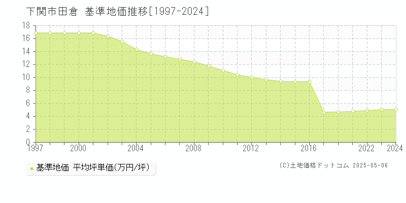 下関市田倉の基準地価推移グラフ 