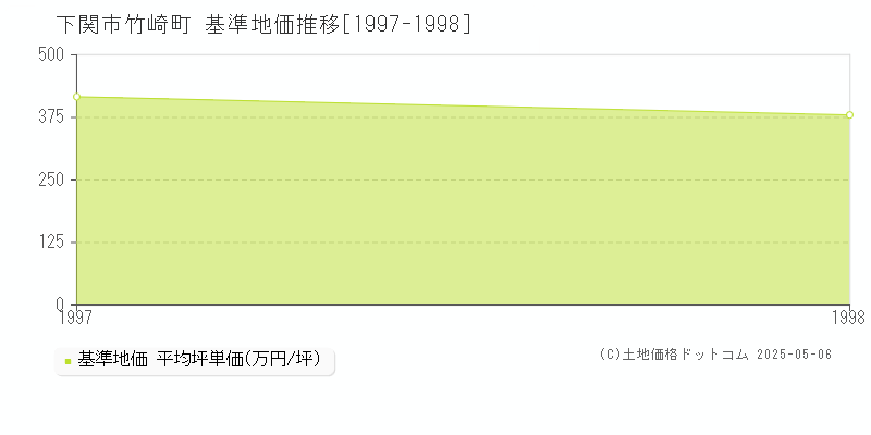 竹崎町(下関市)の基準地価推移グラフ(坪単価)[1997-1998年]