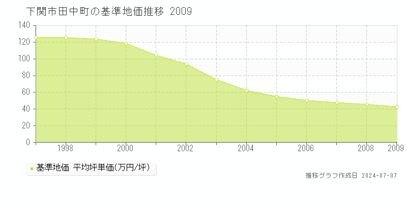 下関市田中町の基準地価推移グラフ 