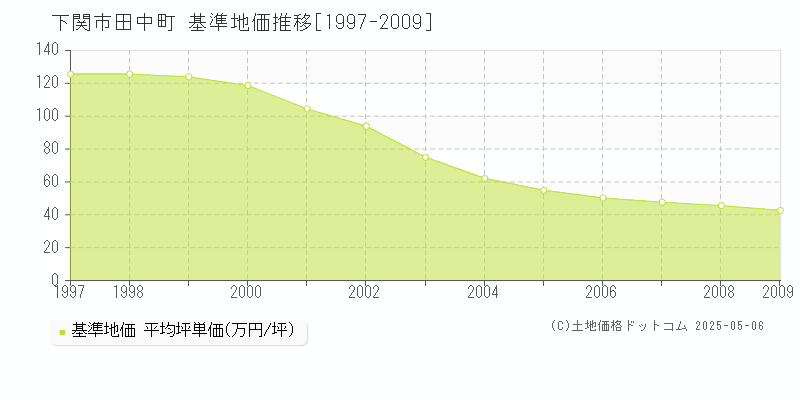 田中町(下関市)の基準地価推移グラフ(坪単価)[1997-2009年]