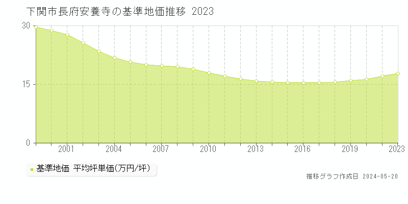 下関市長府安養寺の基準地価推移グラフ 