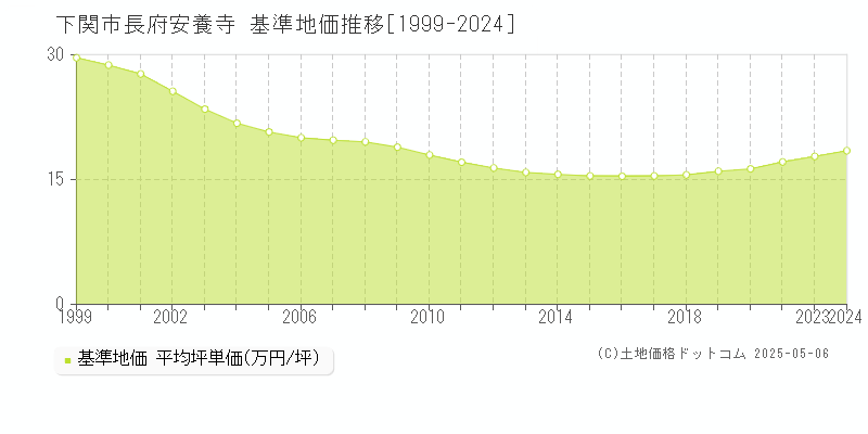 長府安養寺(下関市)の基準地価推移グラフ(坪単価)[1999-2024年]
