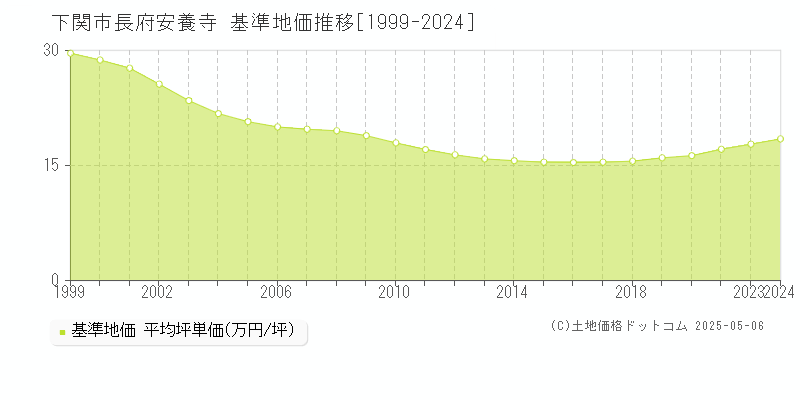 下関市長府安養寺の基準地価推移グラフ 