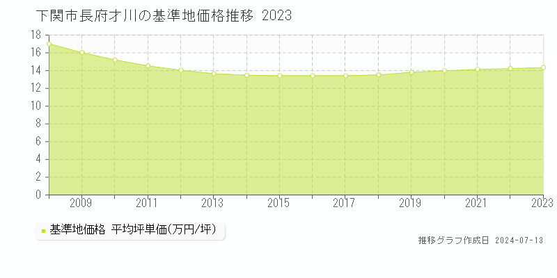 下関市長府才川の基準地価推移グラフ 