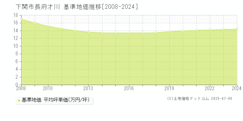 長府才川(下関市)の基準地価推移グラフ(坪単価)[2008-2024年]