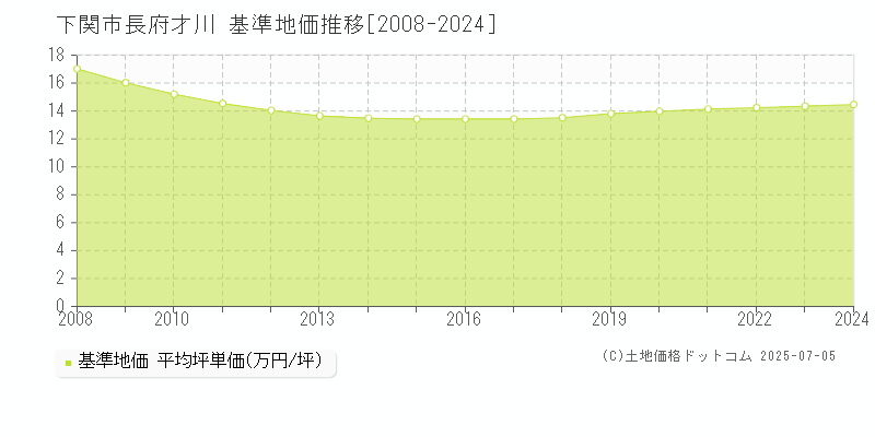 下関市長府才川の基準地価推移グラフ 