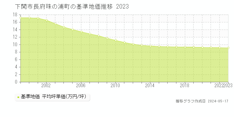 下関市長府珠の浦町の基準地価推移グラフ 
