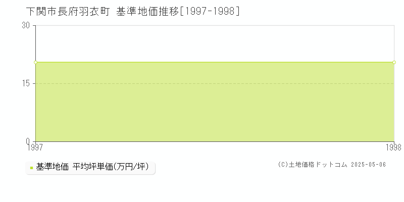 長府羽衣町(下関市)の基準地価推移グラフ(坪単価)[1997-1998年]