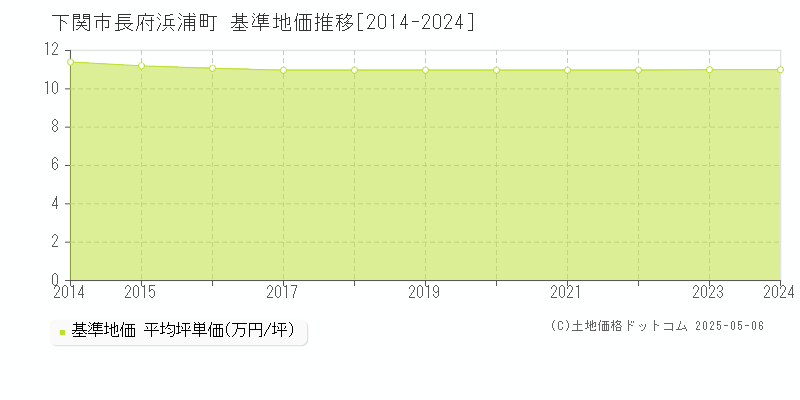 長府浜浦町(下関市)の基準地価推移グラフ(坪単価)[2014-2024年]
