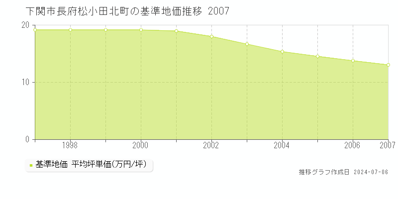 下関市長府松小田北町の基準地価推移グラフ 