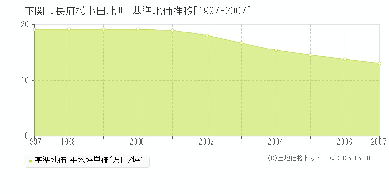 下関市長府松小田北町の基準地価推移グラフ 