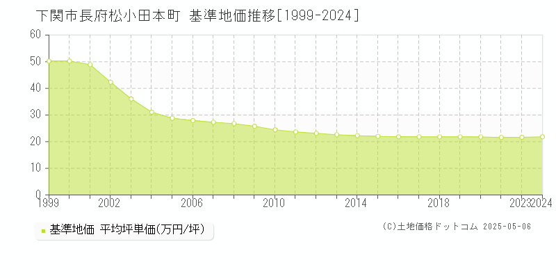 長府松小田本町(下関市)の基準地価推移グラフ(坪単価)[1999-2024年]