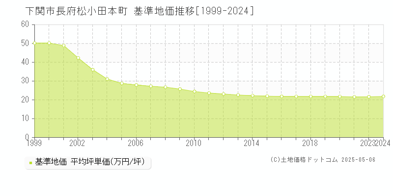 下関市長府松小田本町の基準地価推移グラフ 