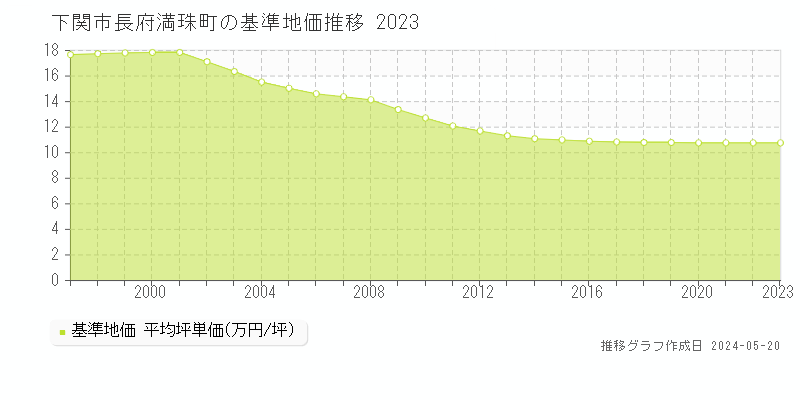 下関市長府満珠町の基準地価推移グラフ 