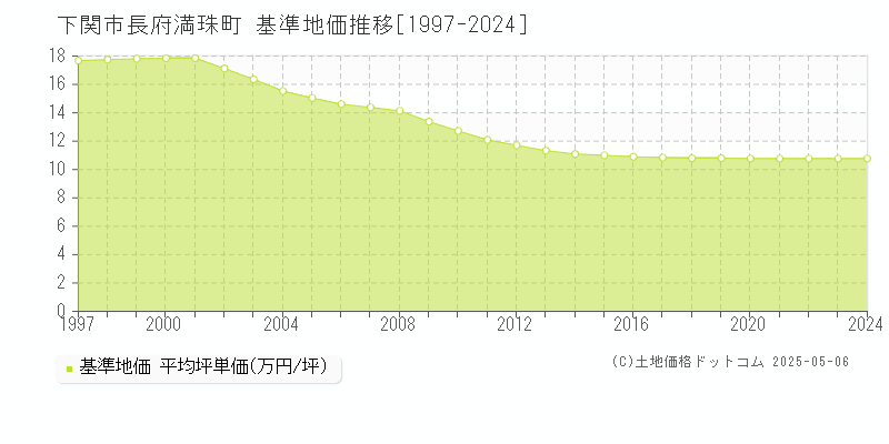 長府満珠町(下関市)の基準地価推移グラフ(坪単価)[1997-2024年]