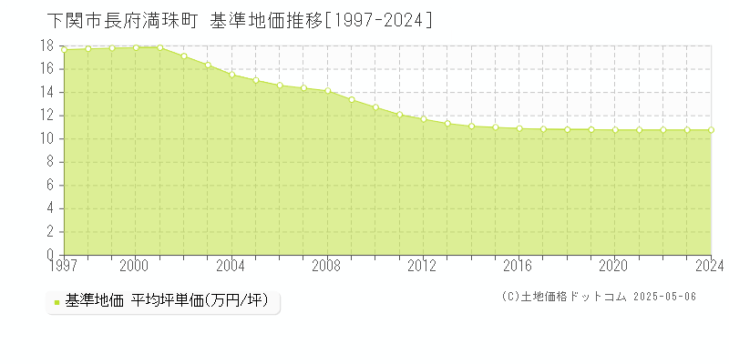 下関市長府満珠町の基準地価推移グラフ 