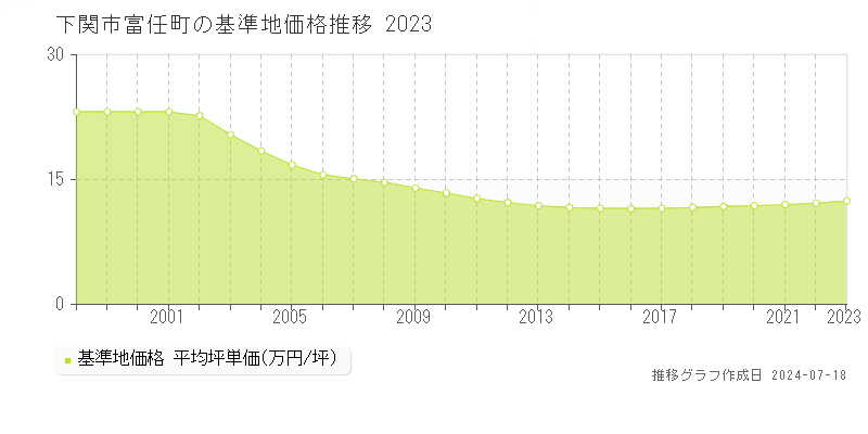 下関市富任町の基準地価推移グラフ 