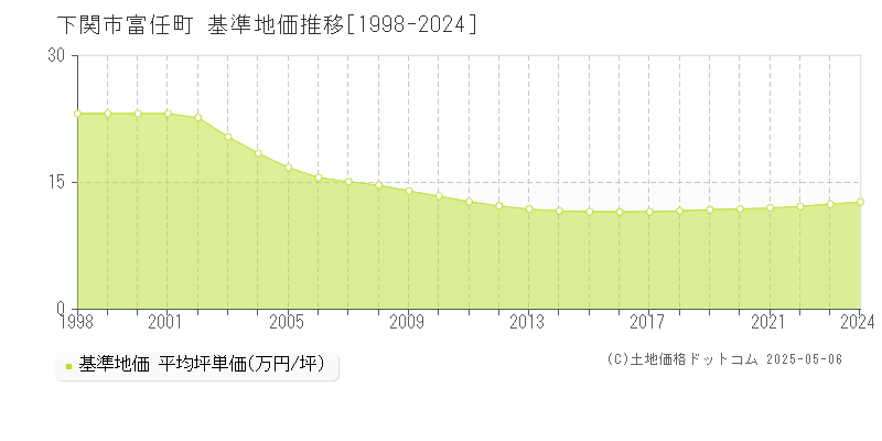 下関市富任町の基準地価推移グラフ 