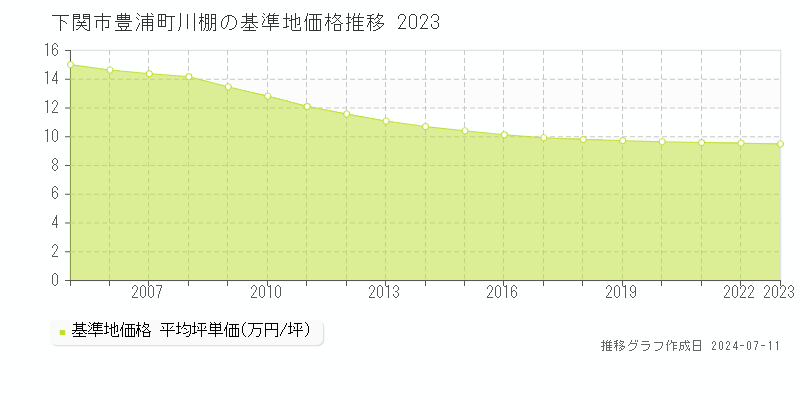下関市豊浦町川棚の基準地価推移グラフ 