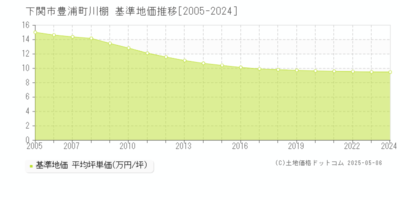 豊浦町川棚(下関市)の基準地価推移グラフ(坪単価)[2005-2024年]