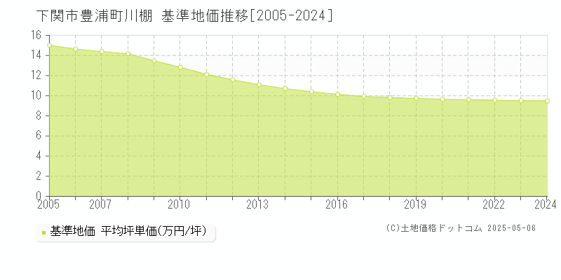 下関市豊浦町川棚の基準地価推移グラフ 