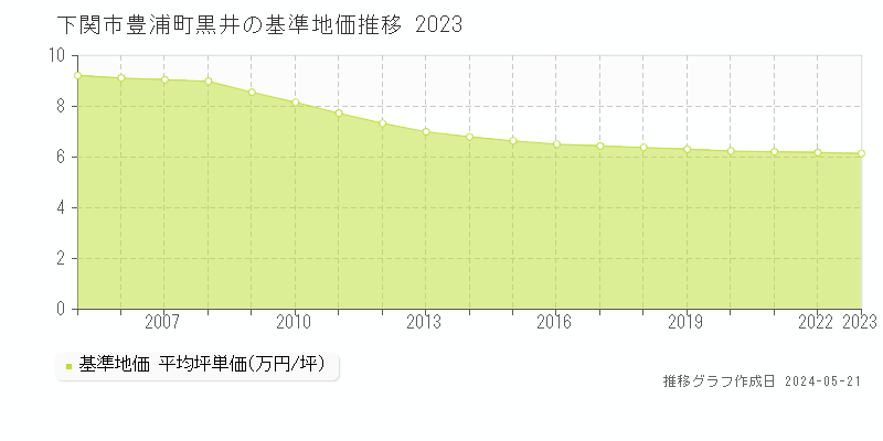 下関市豊浦町黒井の基準地価推移グラフ 