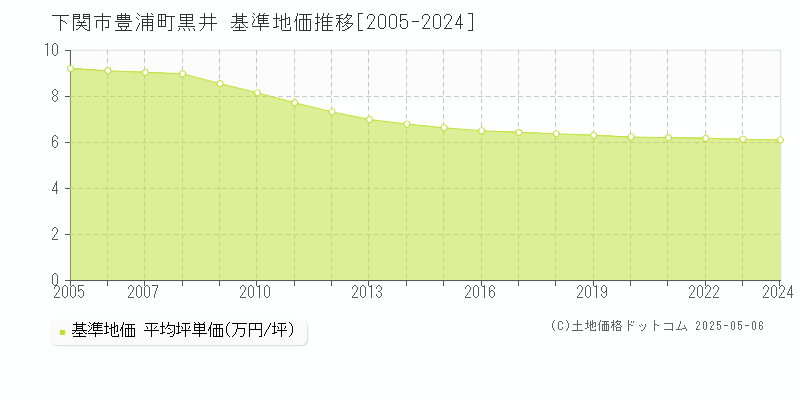豊浦町黒井(下関市)の基準地価推移グラフ(坪単価)[2005-2024年]