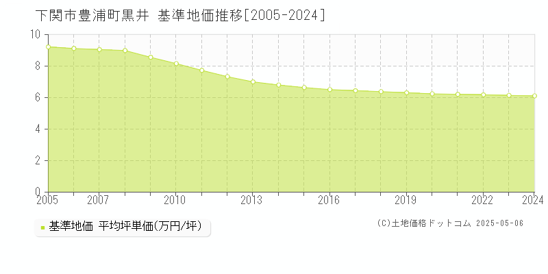 下関市豊浦町黒井の基準地価推移グラフ 