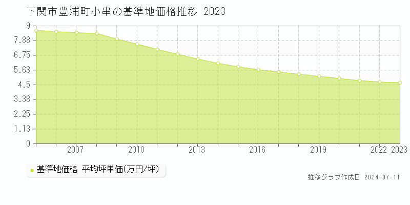 下関市豊浦町小串の基準地価推移グラフ 