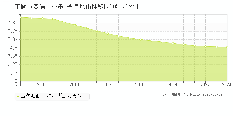 下関市豊浦町小串の基準地価推移グラフ 