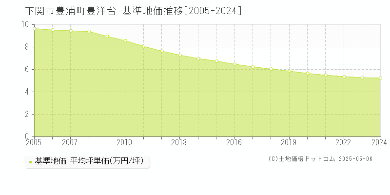 豊浦町豊洋台(下関市)の基準地価推移グラフ(坪単価)[2005-2024年]