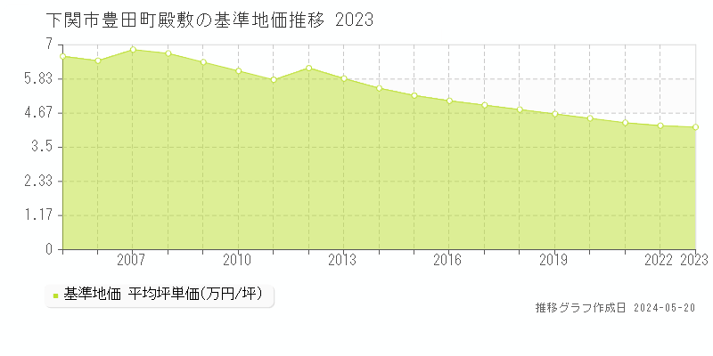 下関市豊田町殿敷の基準地価推移グラフ 