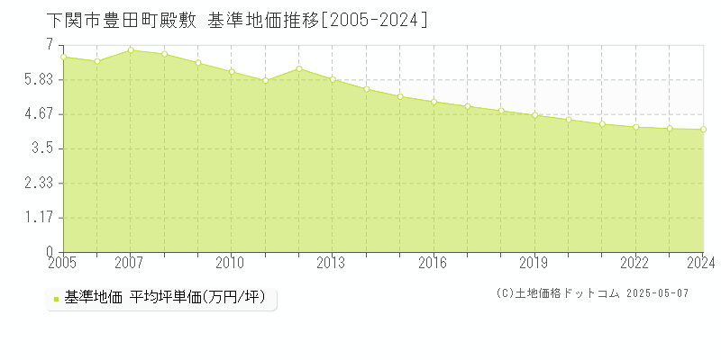 豊田町殿敷(下関市)の基準地価推移グラフ(坪単価)[2005-2024年]