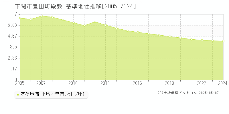 下関市豊田町殿敷の基準地価推移グラフ 